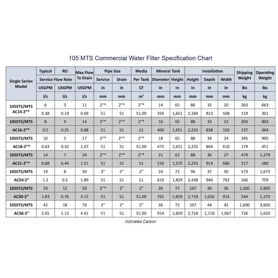 105 Series Commercial Water Filters