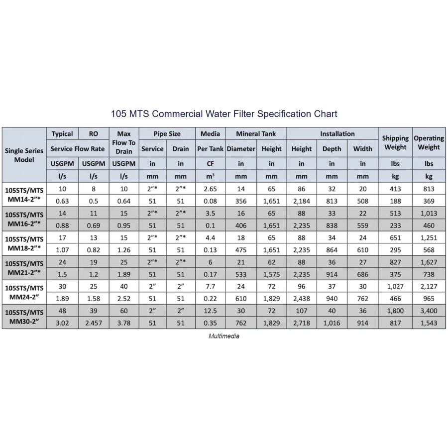 105 Series Commercial Water Filters