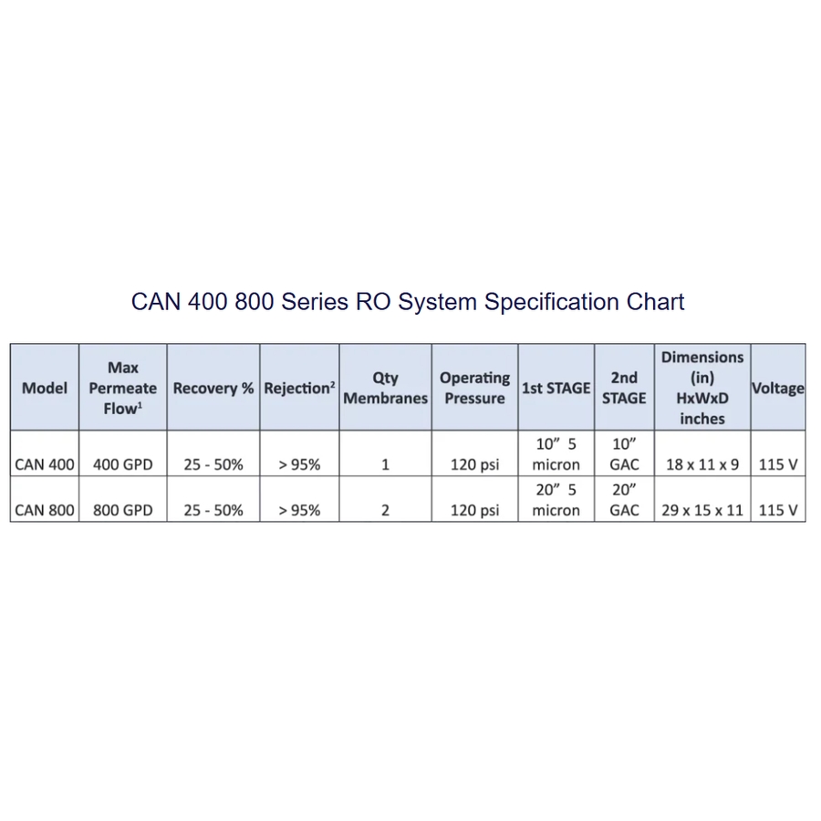 Can 400/800 Reverse Osmosis (RO)